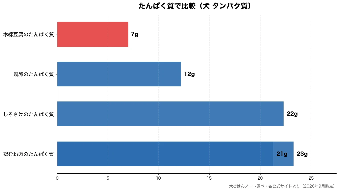 たんぱく質の比較チャート(木綿豆腐のたんぱく質 7g・鶏卵のたんぱく質 12g・鶏むね肉のたんぱく質 21g・しろさけのたんぱく質 22g)