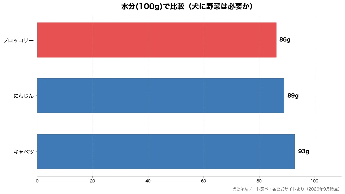 水分(100g)の比較チャート(ブロッコリー 86g・にんじん 89g・キャベツ 93g)