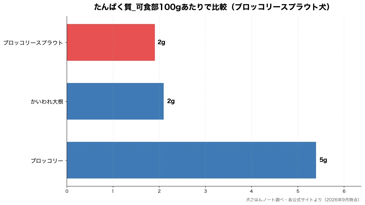 たんぱく質_可食部100gあたりの比較チャート（ブロッコリースプラウト 2g・かいわれ大根 2g・ブロッコリー 5g）