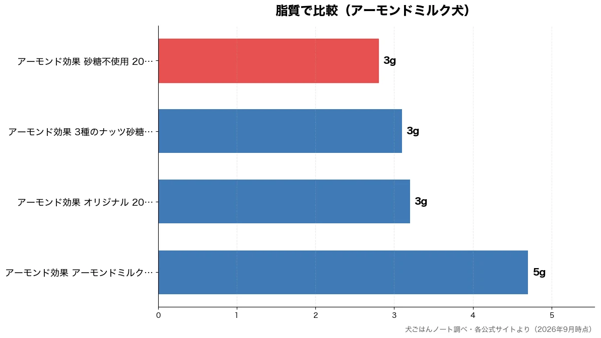 脂質の比較チャート（アーモンド効果 砂糖不使 3g・アーモンド効果 3種のナ 3g・アーモンド効果 オリジナ 3g・アーモンド効果 アーモン 5g）