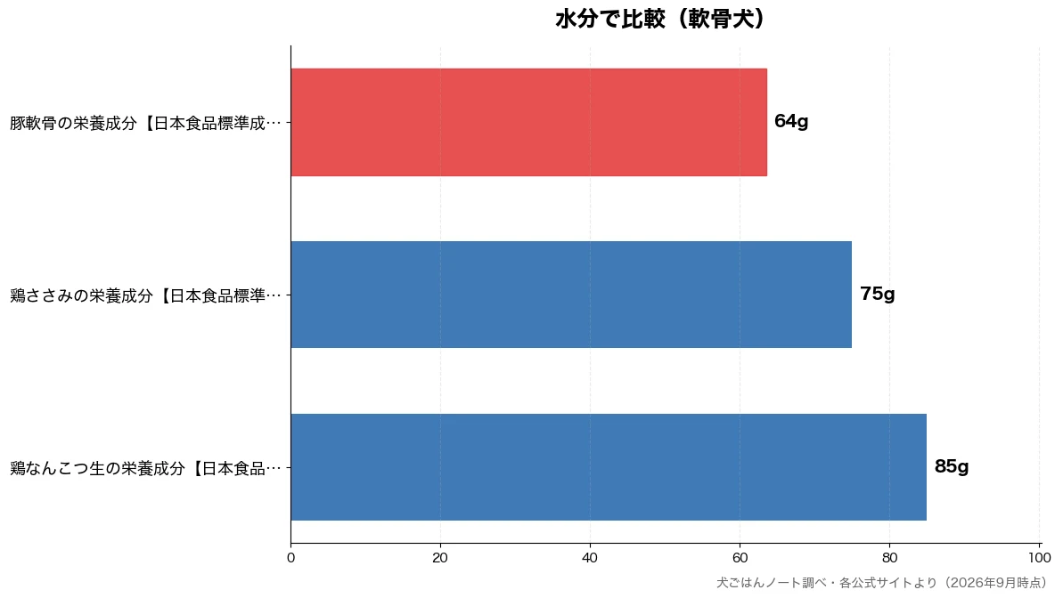 水分の比較チャート(豚軟骨の栄養成分【日本食 64g・鶏ささみの栄養成分【日本 75g・鶏なんこつ生の栄養成分【 85g)