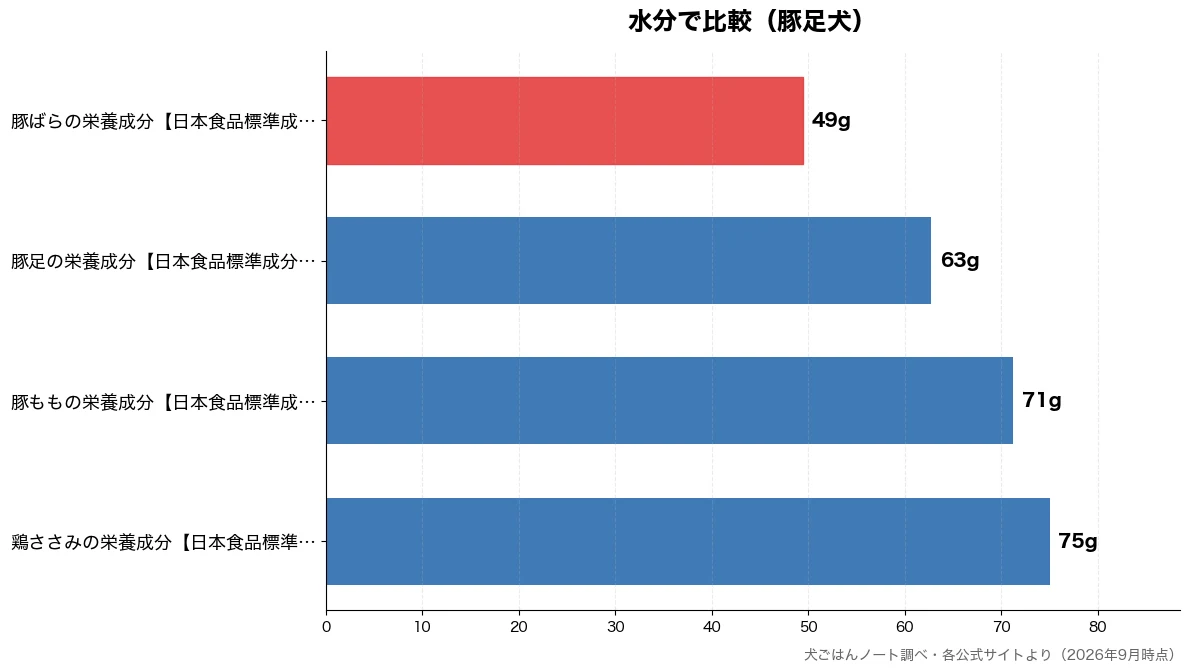 水分の比較チャート(豚ばらの栄養成分【日本食 49g・豚足の栄養成分【日本食品 63g・豚ももの栄養成分【日本食 71g・鶏ささみの栄養成分【日本 75g)