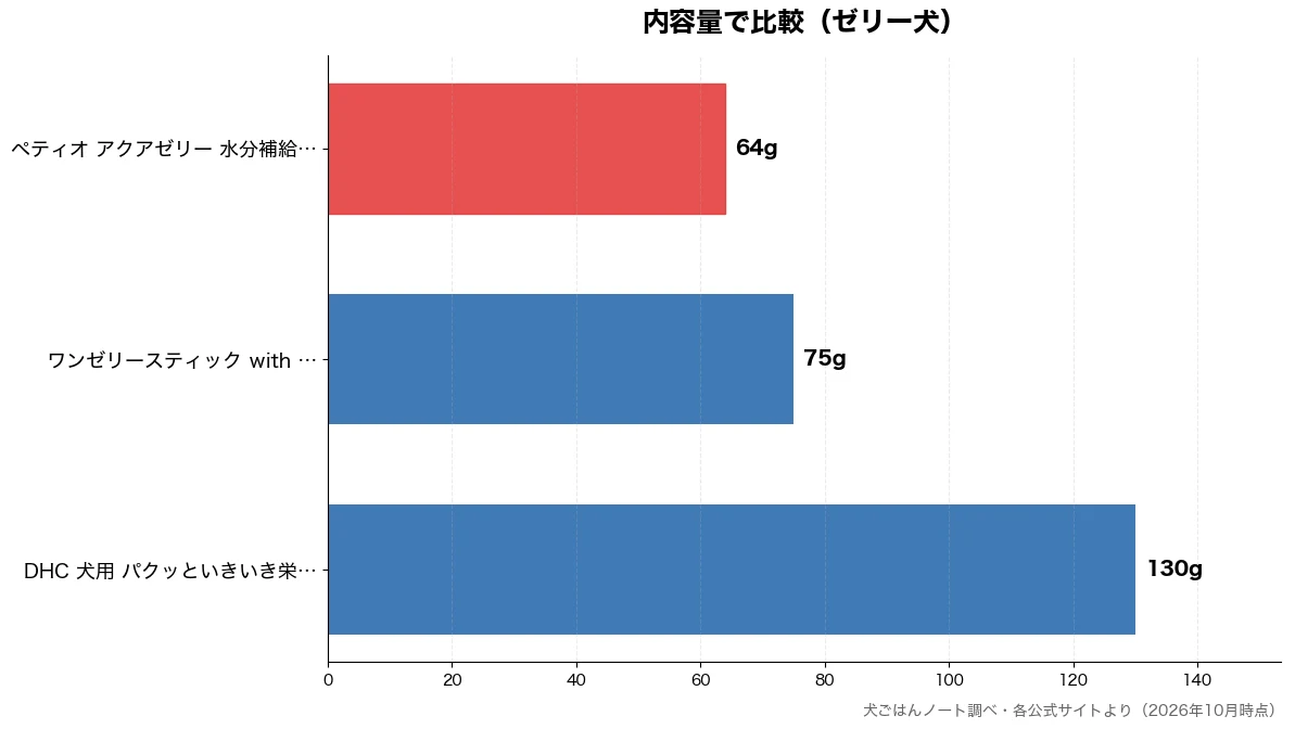 内容量の比較チャート(ペティオ アクアゼリー 64g・ワンゼリースティック w 75g・DHC 犬用 パクッとい 130g)